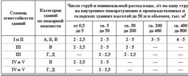 Классификация систем противопожарного водоснабжения Система внутреннего и наружного противопожарного водоснабжения